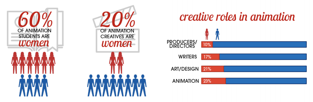 Today, women hold only 20% of the creative roles in animation.